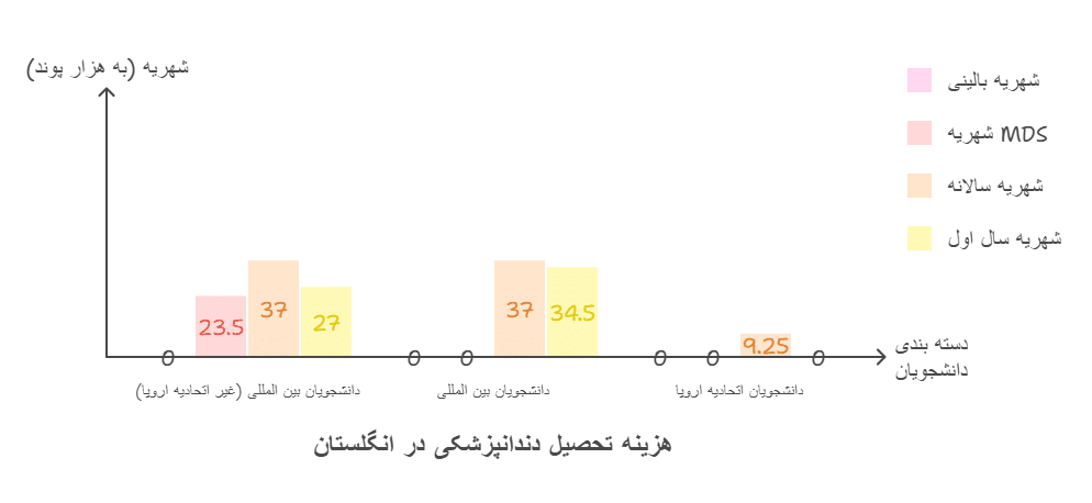 هزینه تحصیل دندانپزشکی در انگلستان _ رویال مهاجرت