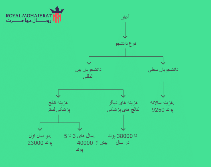 هزینه تحصیل پزشکی در انگلستان _ رویال مهاجرت