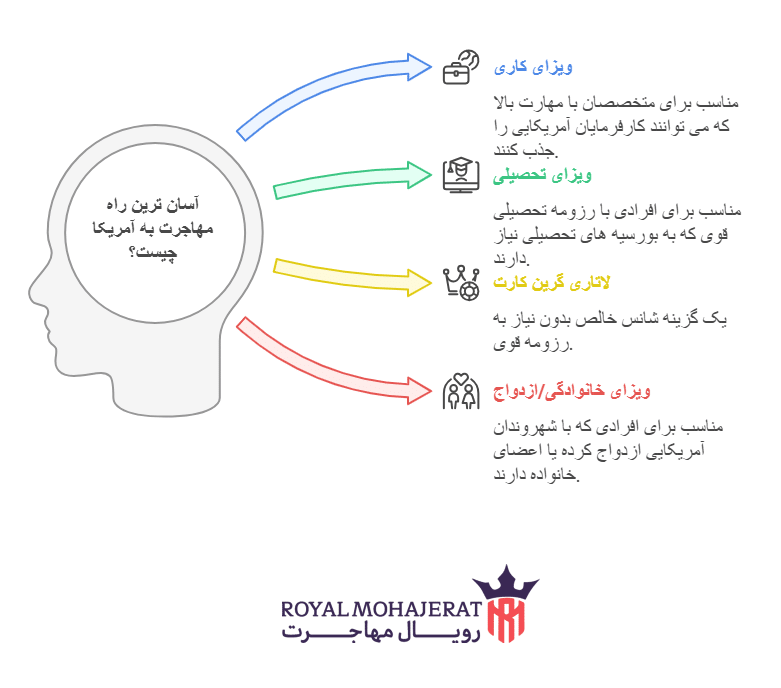 آسان‌ترین راه مهاجرت به آمریکا بر اساس شرایط متقاضی