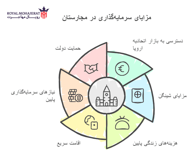 سرمایه گذاری در مجارستان _ رویال مهاجرت