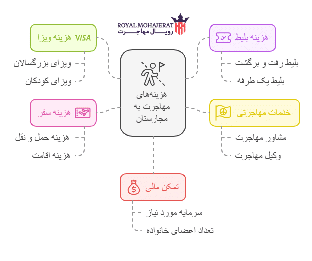 هزینه مهاجرت به مجارستان _ رویال مهاجرت