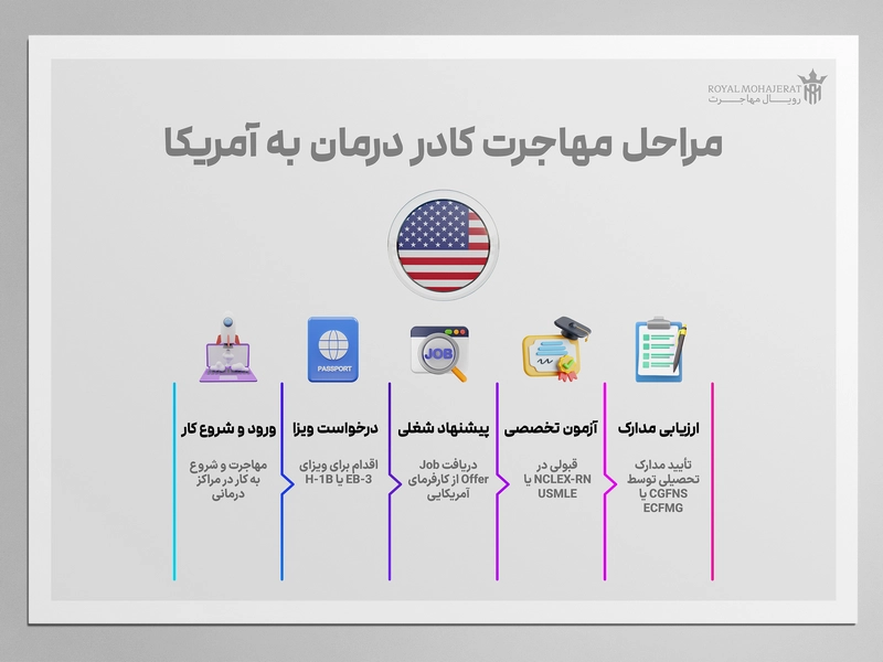 مراحل مهاجرت کادر درمان به آمریکا