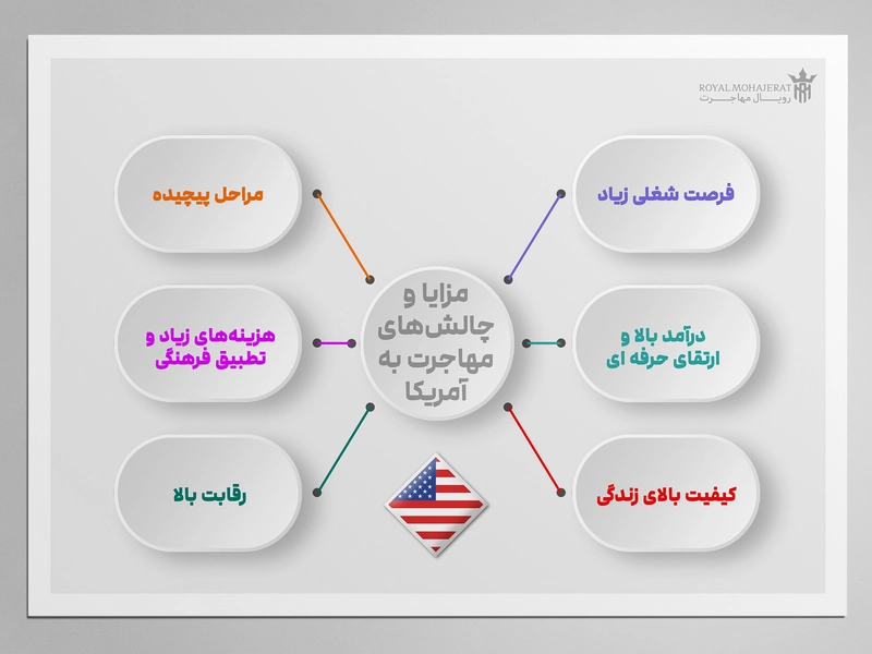 مزایا و چالشهای مهاجرت کادر درمان به آمریکا