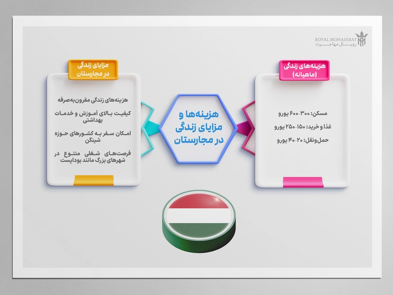 هزینه زندگی در مجارستان