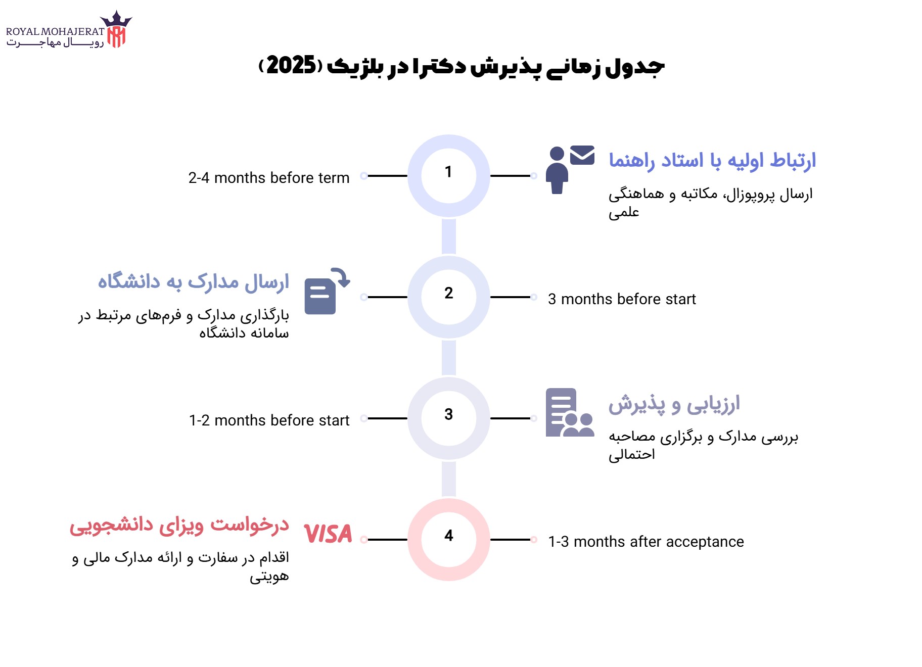 جدول زمانی پذیرش دکترا در بلژیک (2025)