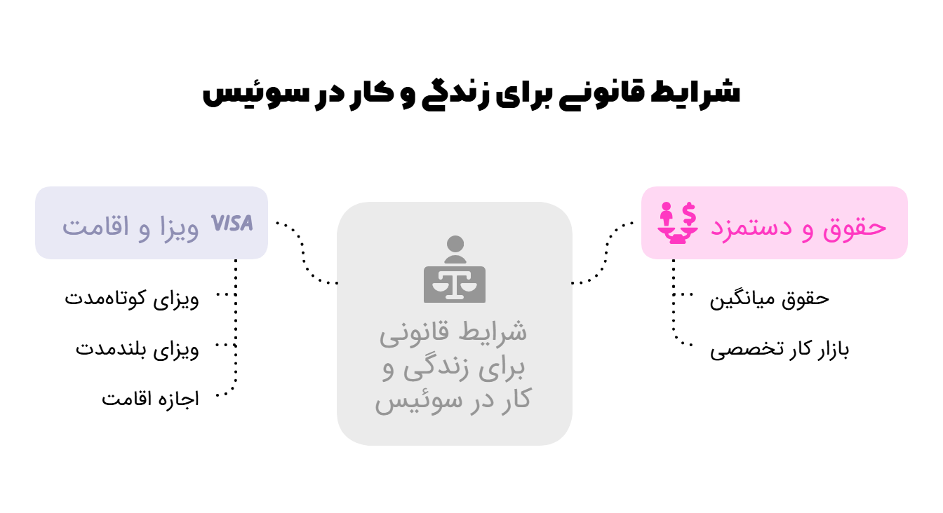شرایط قانونی برای زندگی و کار در سوئیس