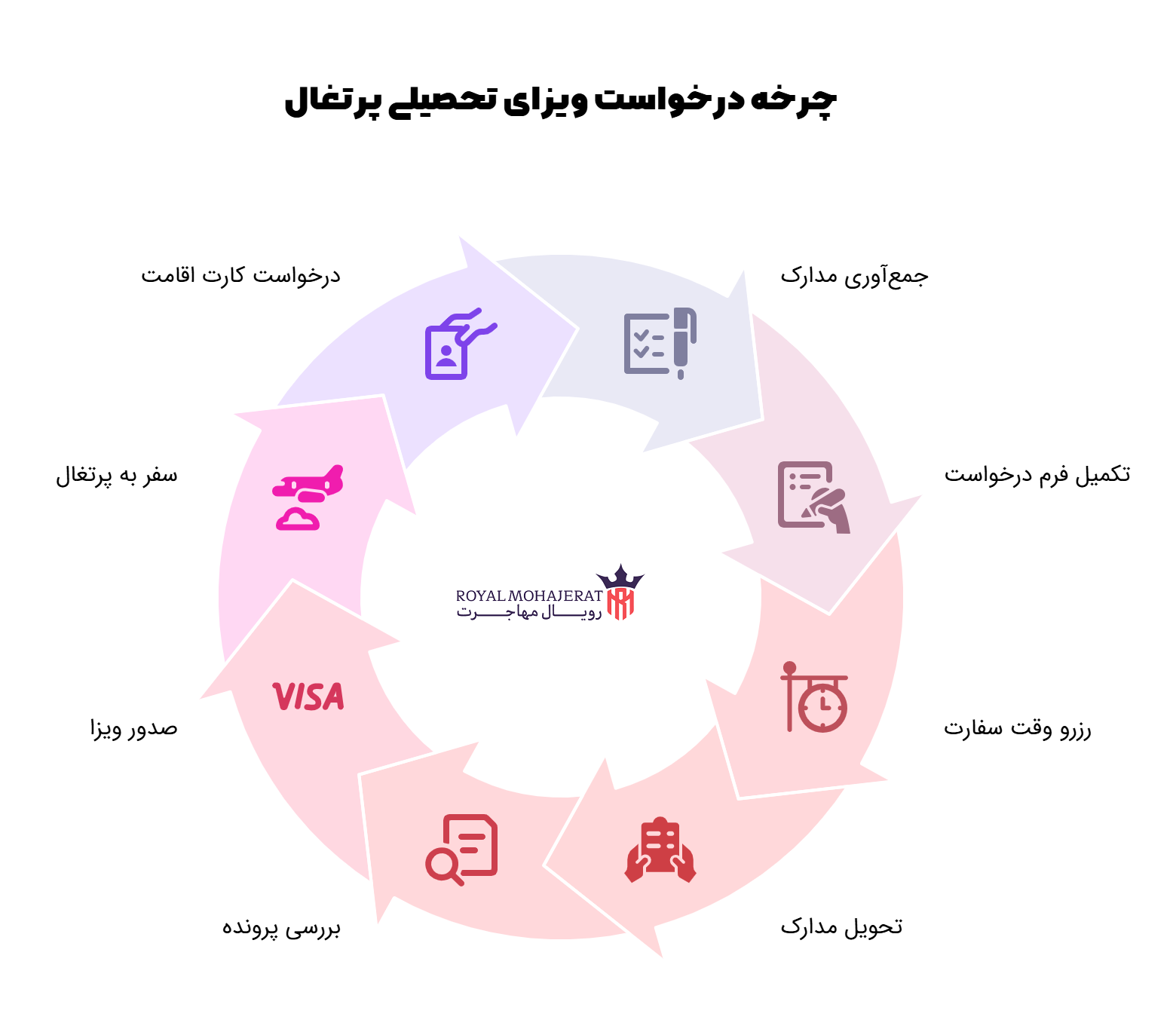 مدارک لازم برای ویزای تحصیلی دکترا ایتالیا
