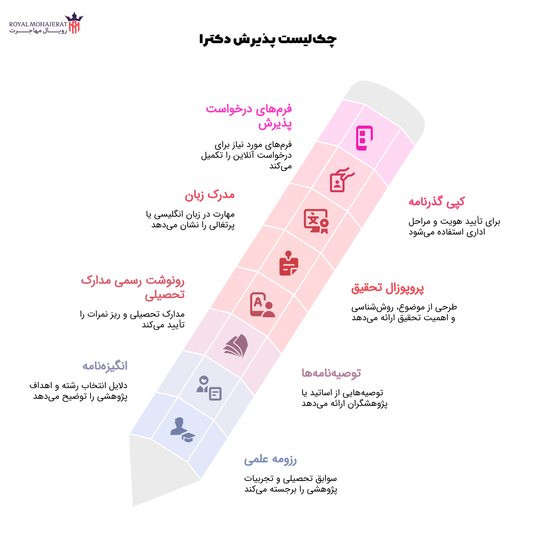 مدارک لازم برای پذیرش دکترا پرتقال