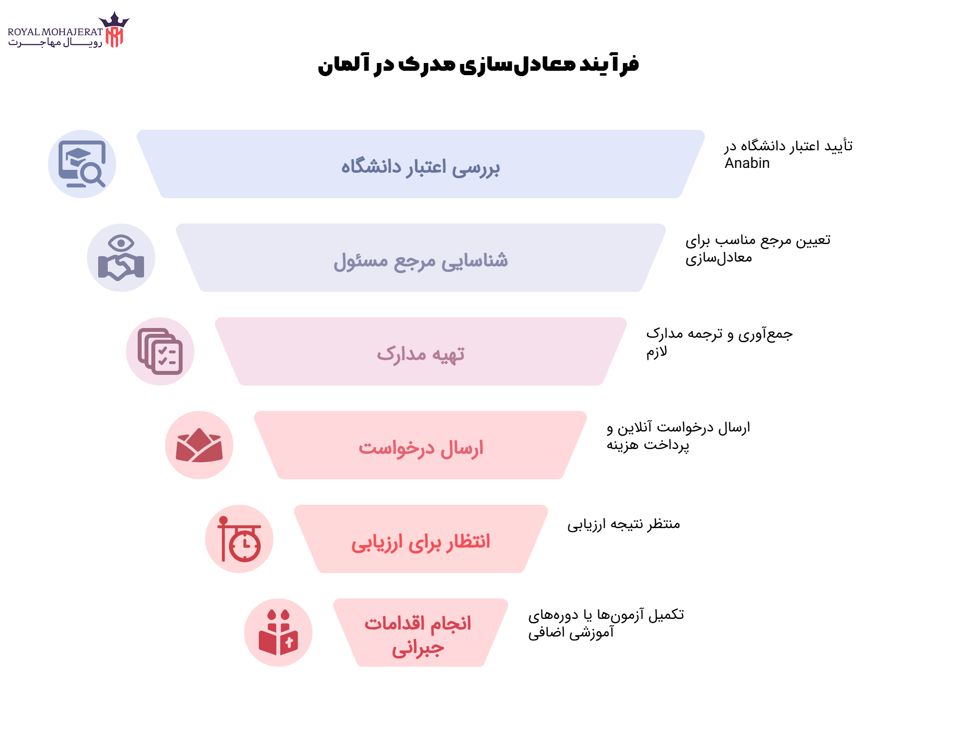 مراحل معادل‌سازی مدرک در آلمان