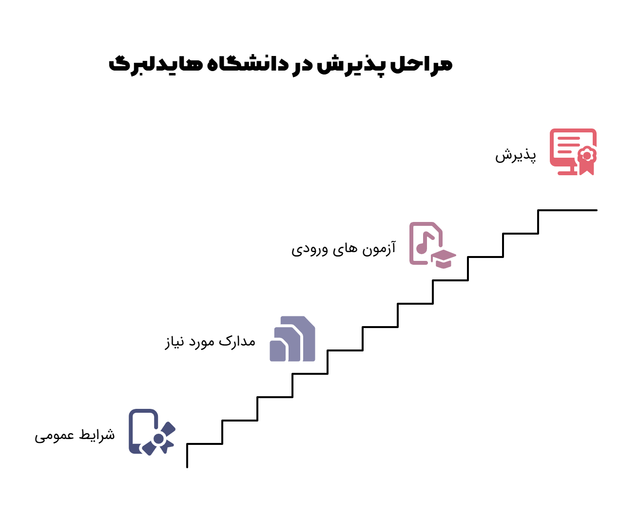 مراحل پذیرش در دانشگاه هایدلبرگ