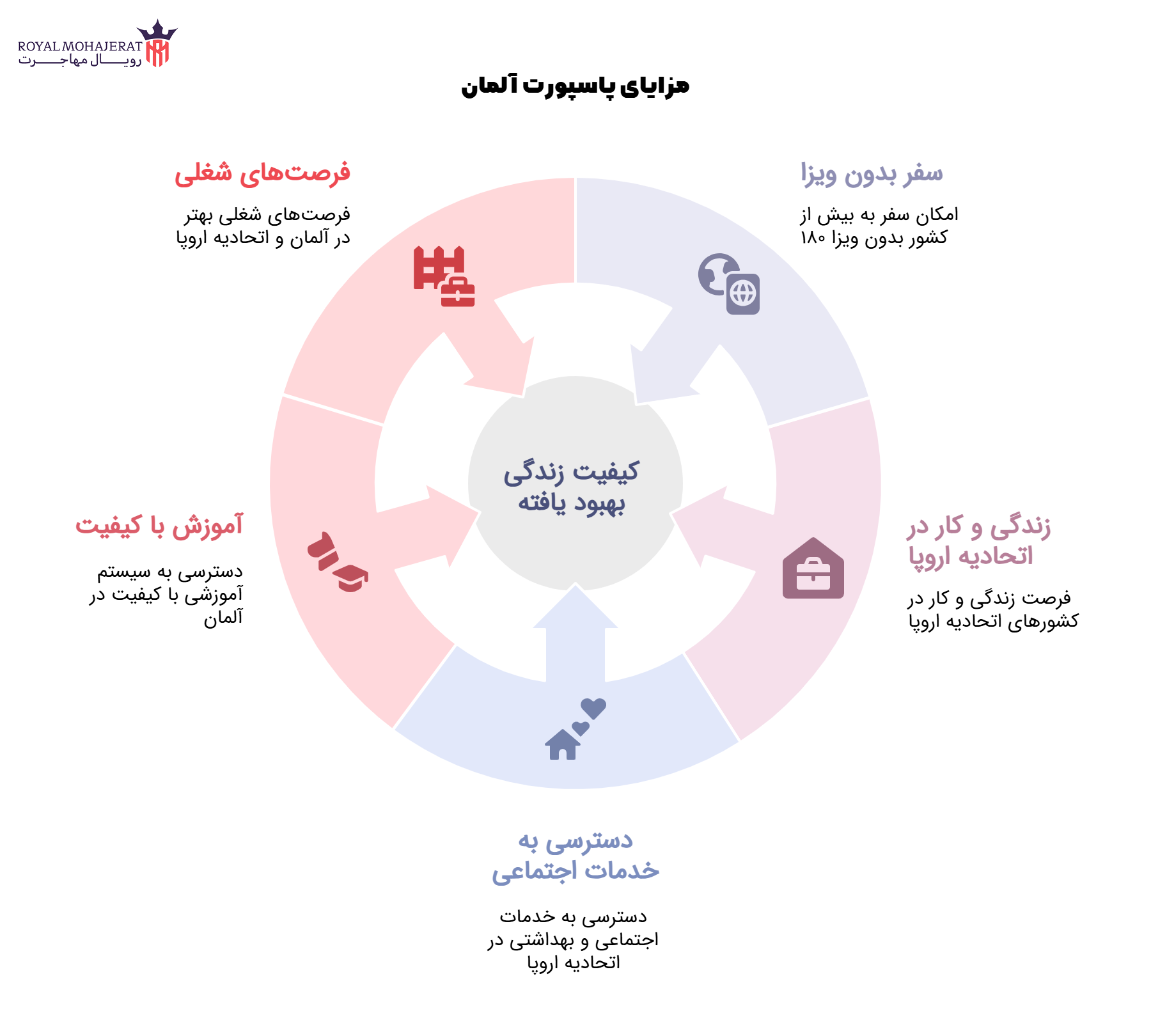 مزایای پاسپورت آلمان