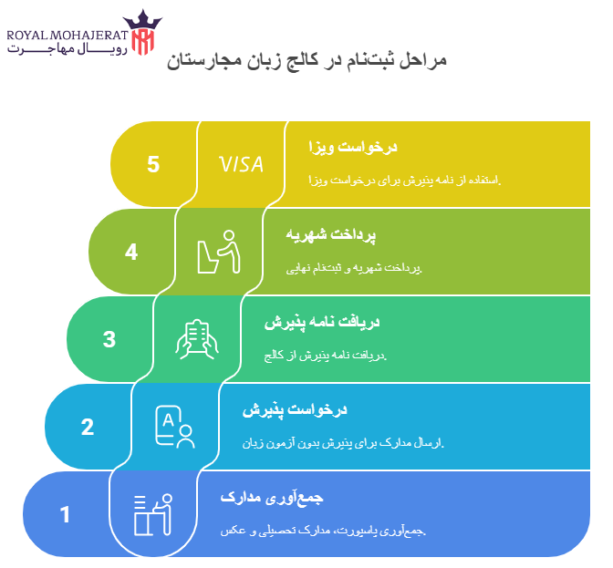 شرایط ثبت‌نام در کالج‌های زبان مجارستان