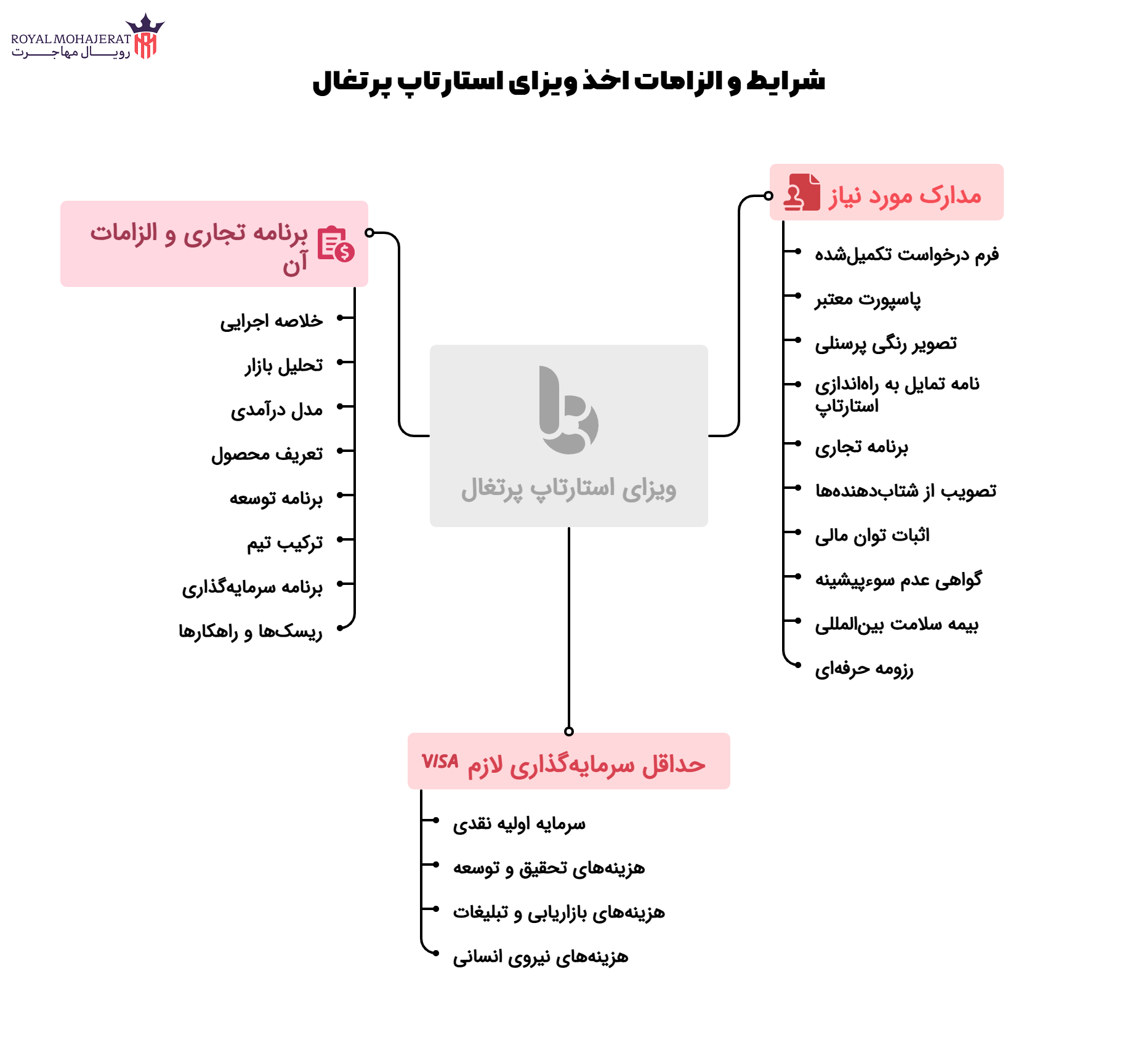 شرایط و الزامات اخذ ویزای استارتاپ پرتقال
