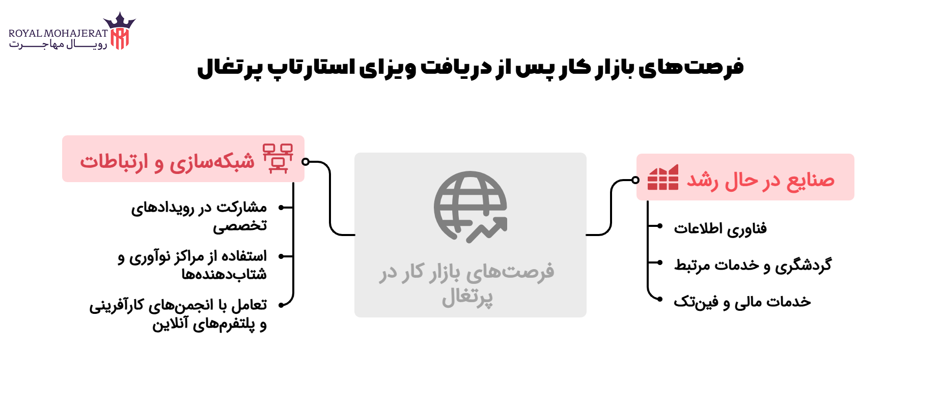 فرصت‌های بازار کار پس از دریافت ویزای استارتاپ پرتغال