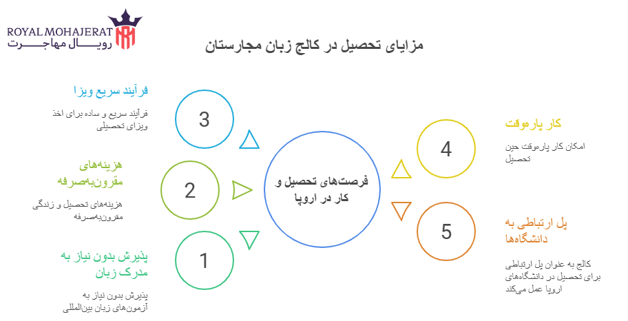 مزایای تحصیل در کالج زبان مجارستان