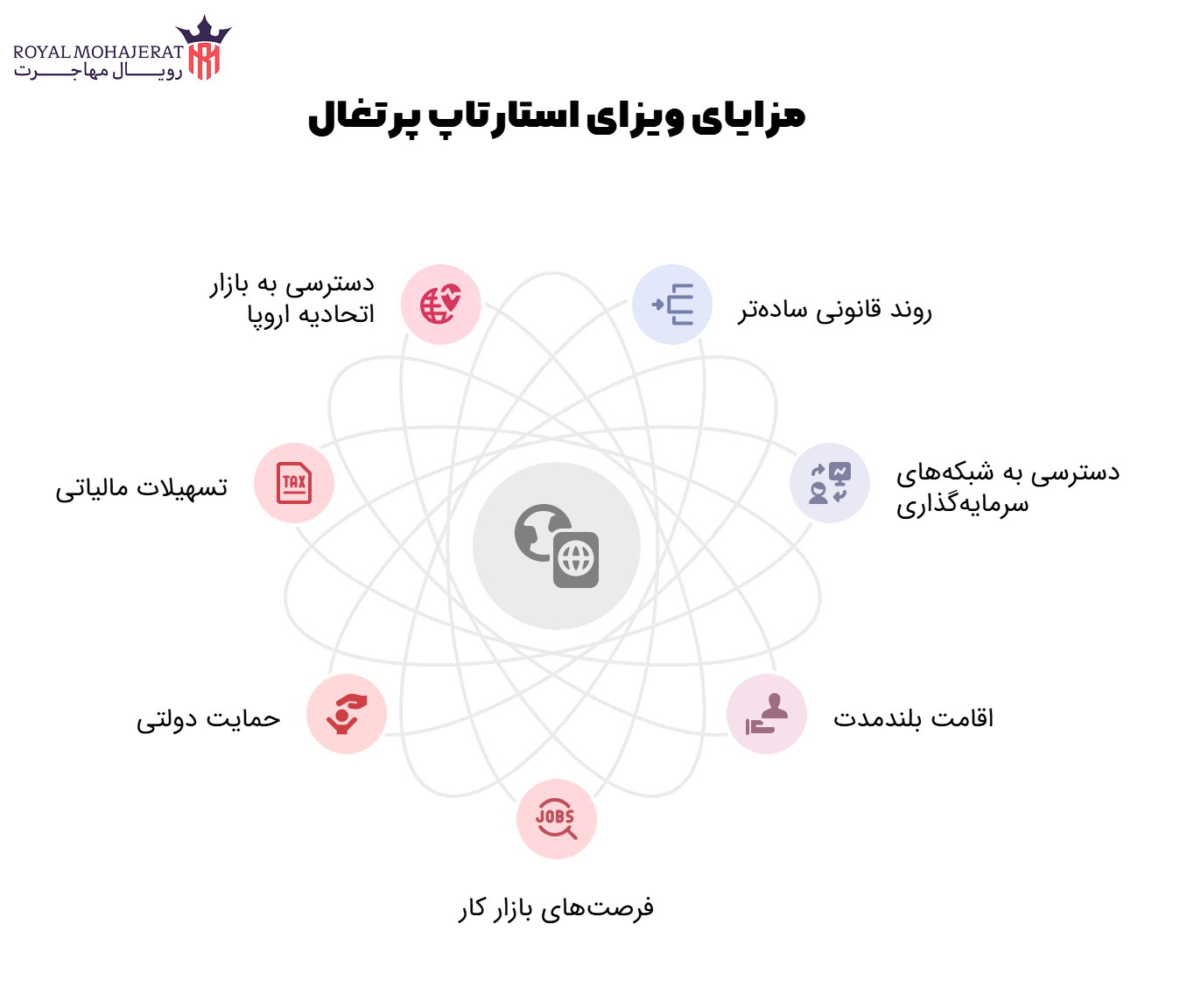 مزایای ویزای استارتاپ پرتغال