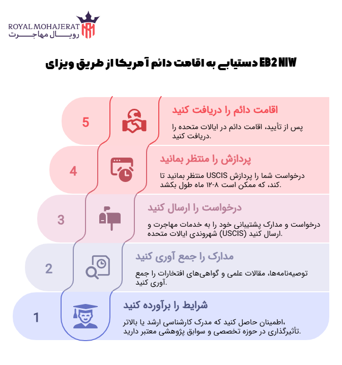 آشنایی کامل با ویزای EB2 NIW آمریکا