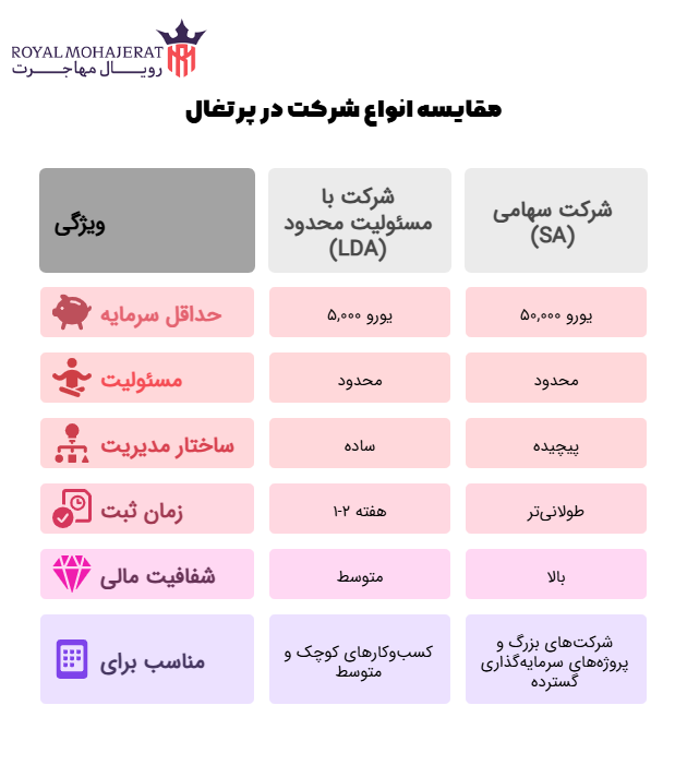انواع شرکت‌های قابل ثبت در پرتغال
