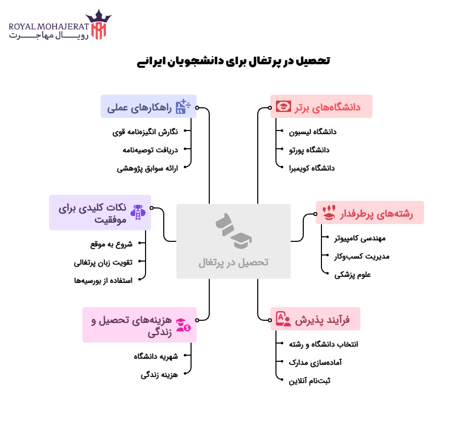 دانشگاه‌های برتر پرتغال برای دانشجویان ایرانی