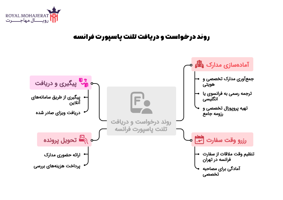 روند درخواست و دریافت تلنت پاسپورت فرانسه