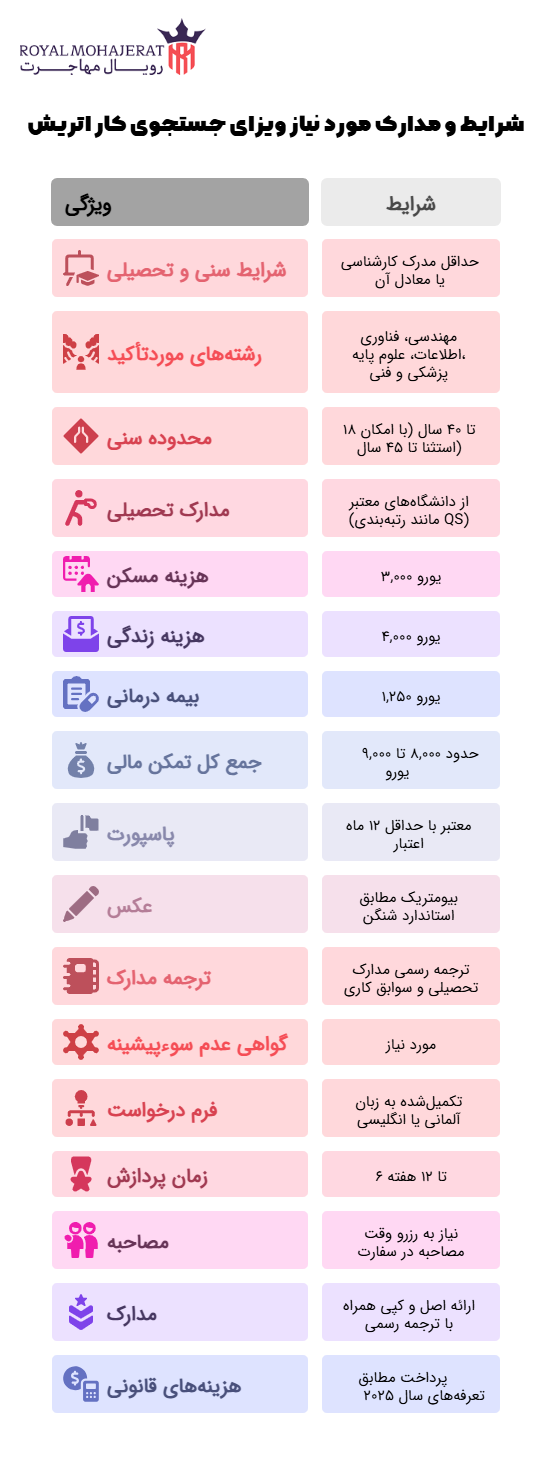 شرایط و مدارک مورد نیاز ویزای جستجوی کار اتریش
