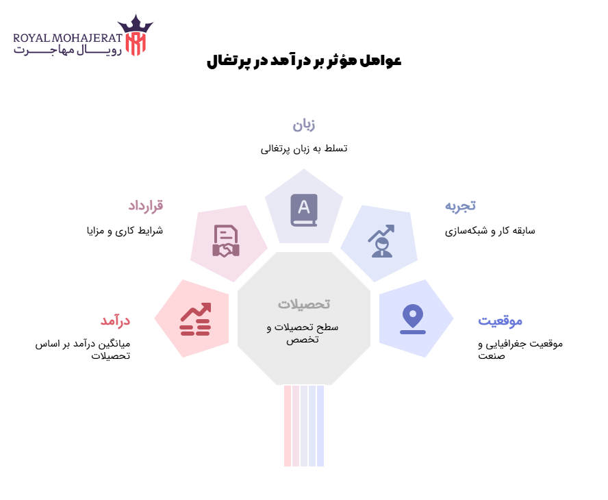 عوامل مؤثر بر درآمد در پرتغال