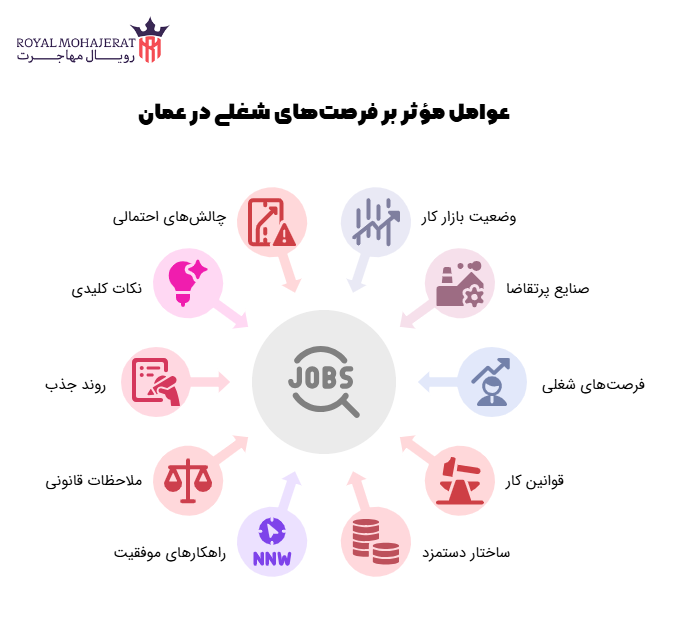 عوامل مؤثر بر فرصت‌های شغلی در عمان