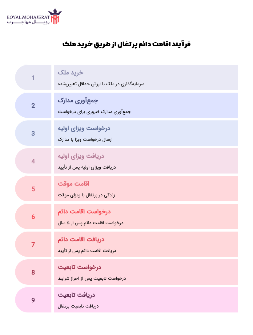 فرآیند اقامت دائم پرتغال از طریق خرید ملک