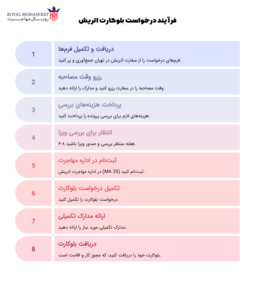 فرآیند درخواست بلوکارت اتریش