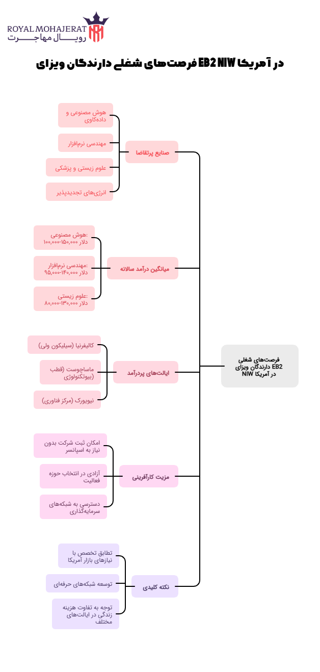 فرصت‌های شغلی دارندگان ویزای EB2 NIW در آمریکا