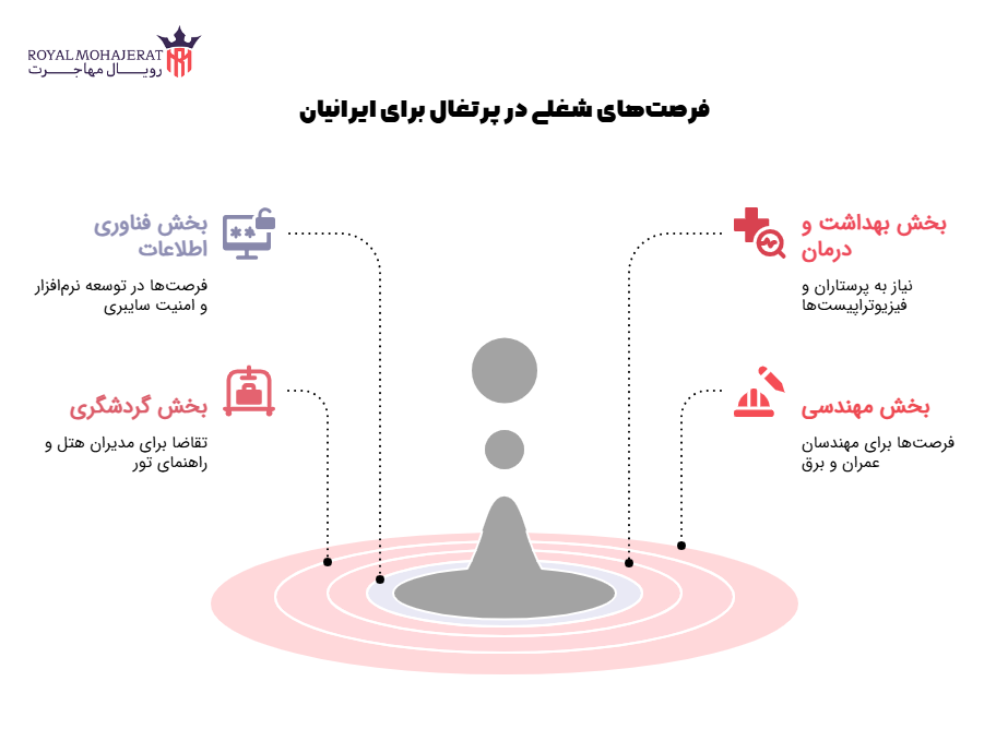 فرصت‌های شغلی در پرتغال برای ایرانیان