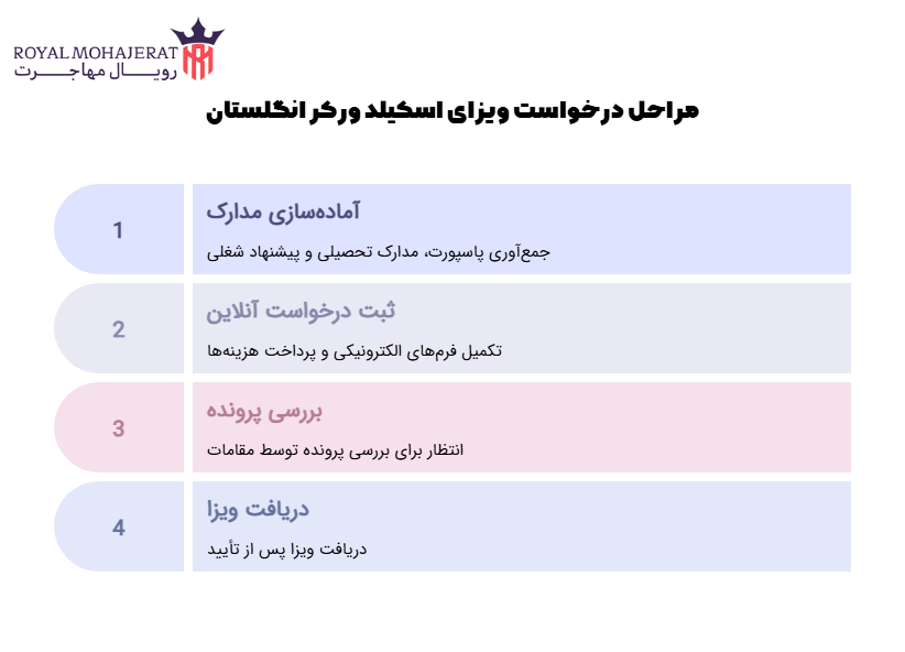 مراحل دریافت ویزای اسکیلد ورکر انگلستان