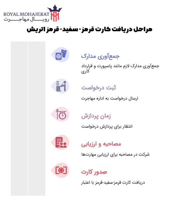 مراحل دریافت کارت قرمز-سفید-قرمز اتریش