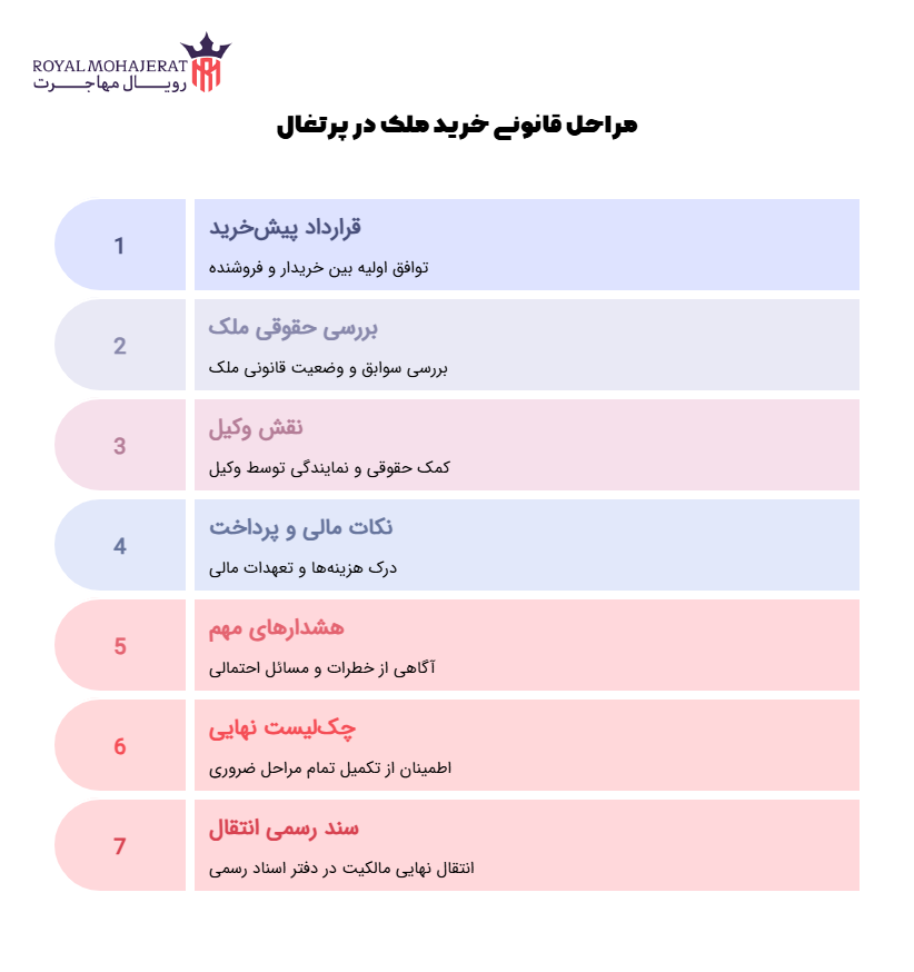 مراحل قانونی خرید ملک در پرتغال