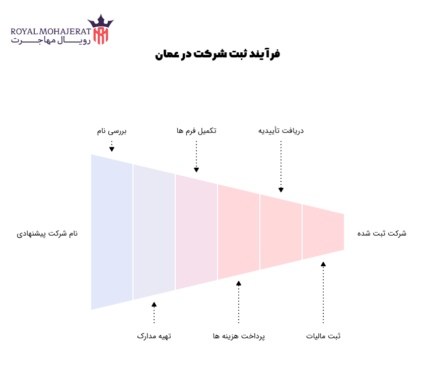 مراحل گام به گام ثبت شرکت در عمان