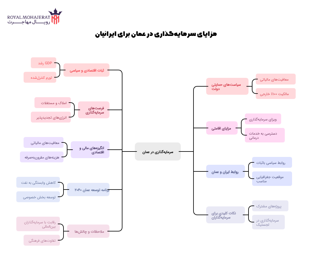 مزایای سرمایه‌گذاری در عمان برای ایرانیان
