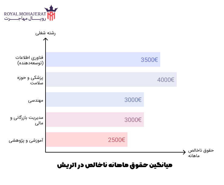 میانگین حقوق ماهانه ناخالص در اتریش