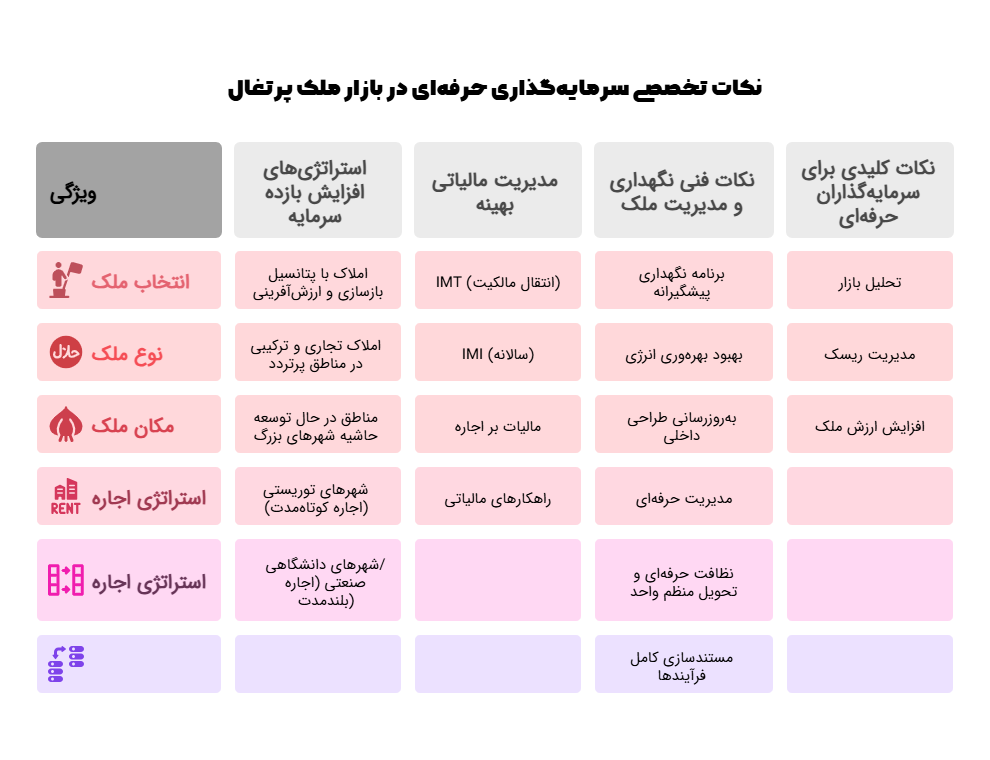 نکات تخصصی سرمایه‌گذاری حرفه‌ای در بازار ملک پرتغال