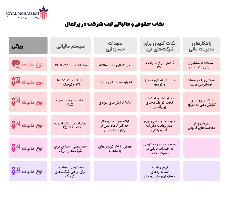نکات حقوقی و مالیاتی مرتبط با ثبت شرکت در پرتغال