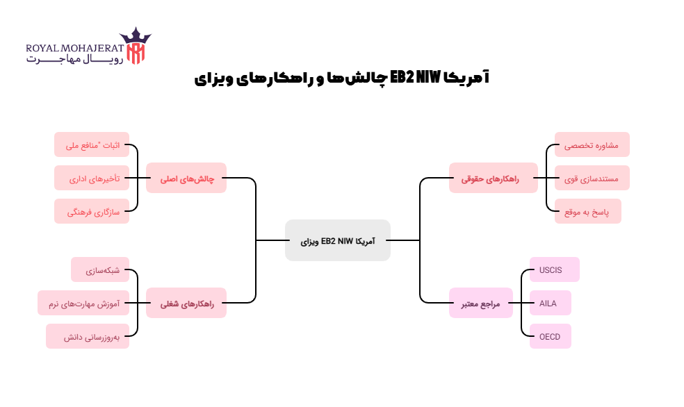 چالش‌ها و راهکارهای ویزای EB2 NIW آمریکا