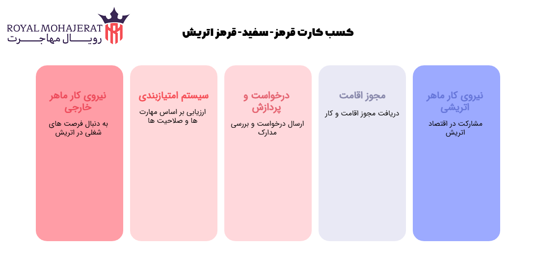 کارت قرمز سفید قرمز اتریش راهی برای نیروی کار ماهر