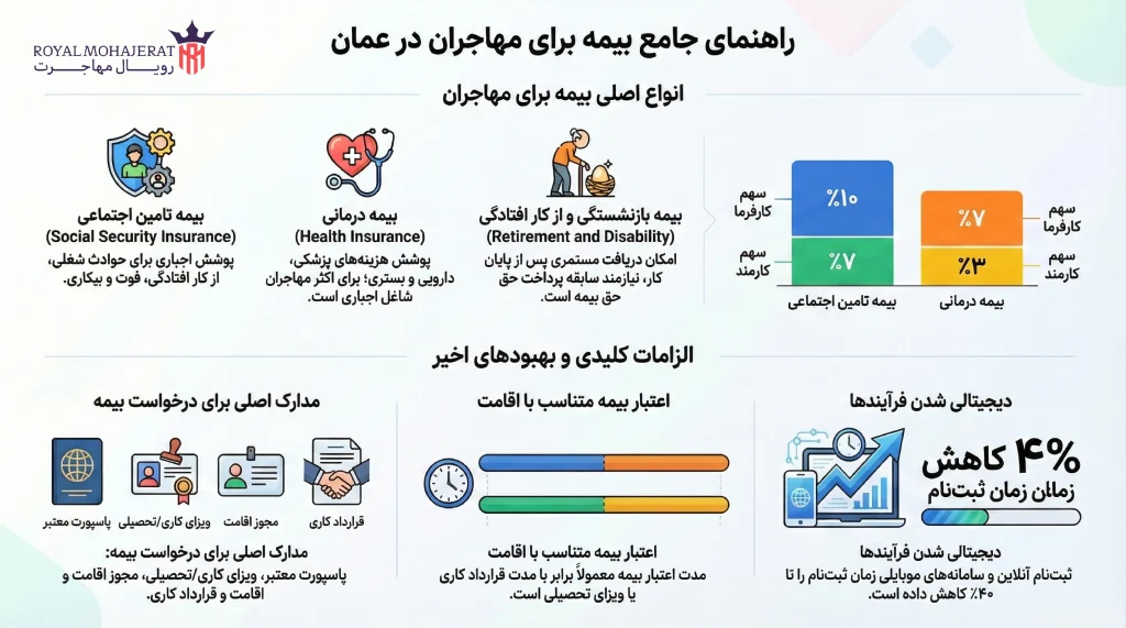 آشنایی با نظام بیمه عمان برای مهاجران