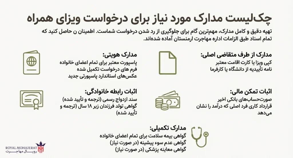 مدارک مورد نیاز برای درخواست ویزای همراه ارمنستان