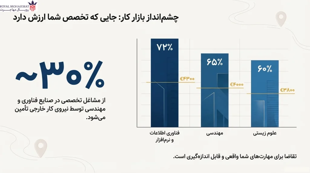 چهار فرصت ویژه بازار کار برای ایرانیان در هلند