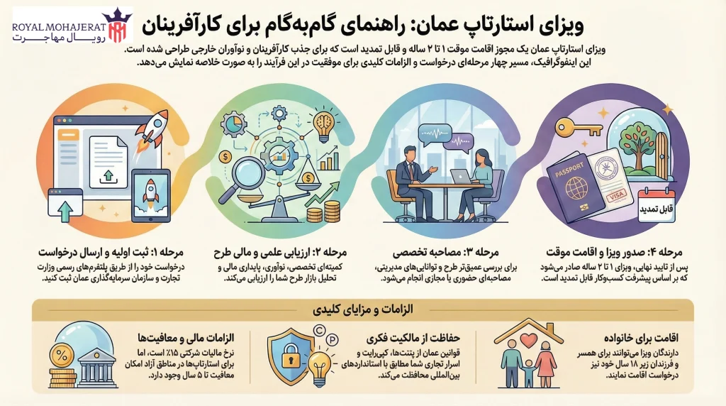 استارتاپ ویزا عمان