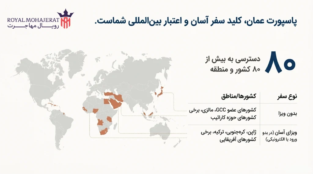 اعتبار بین‌المللی و قابلیت سفر بدون ویزا با پاسپورت عمان