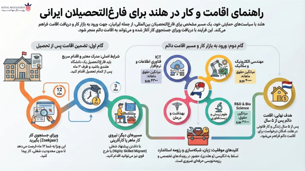 اقامت پس از تحصیل در هلند