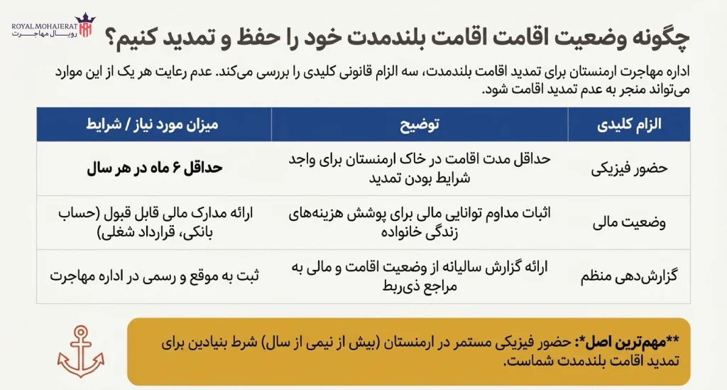 الزامات قانونی برای تمدید اقامت بلندمدت ارمستان