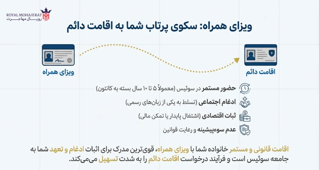 امکان تمدید و تبدیل ویزای همراه سوئیس به اقامت دائم