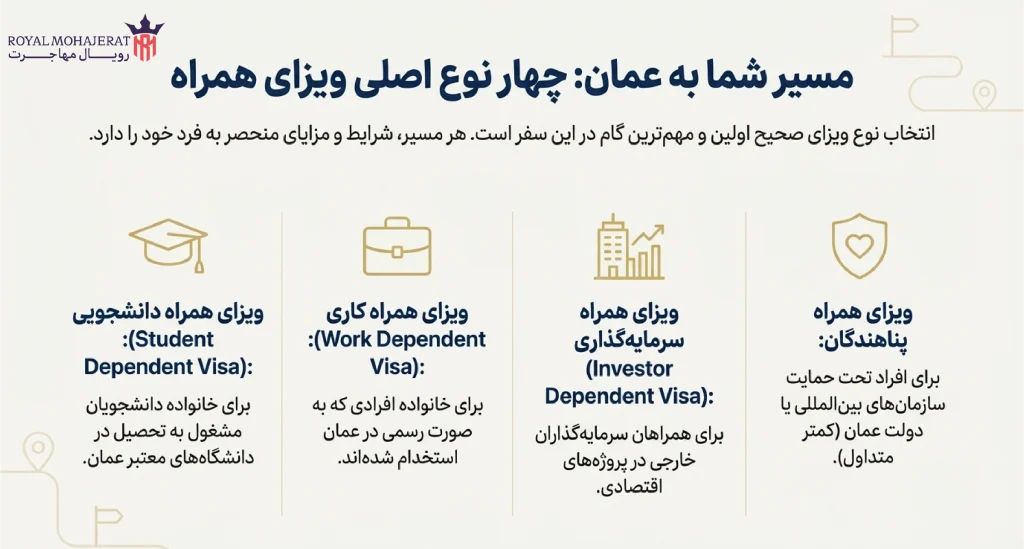 انواع ویزای همراه عمان